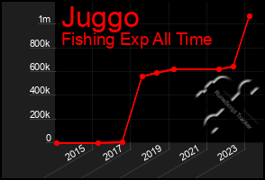 Total Graph of Juggo