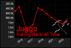 Total Graph of Juggo