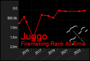 Total Graph of Juggo