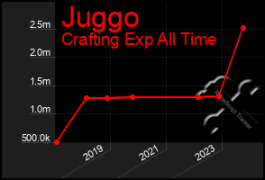 Total Graph of Juggo