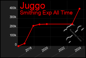 Total Graph of Juggo