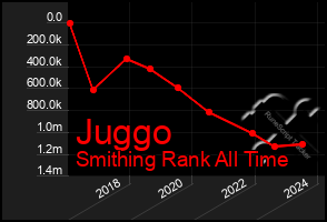 Total Graph of Juggo