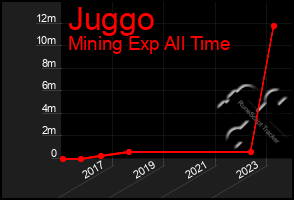 Total Graph of Juggo