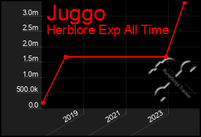 Total Graph of Juggo