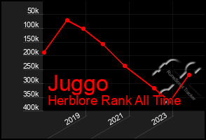 Total Graph of Juggo