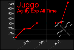 Total Graph of Juggo