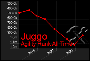 Total Graph of Juggo