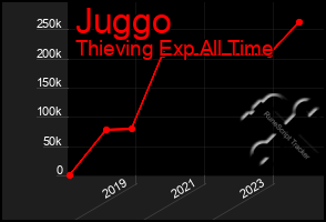 Total Graph of Juggo