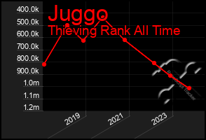 Total Graph of Juggo