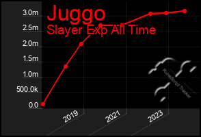 Total Graph of Juggo