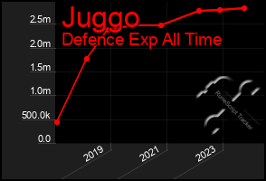 Total Graph of Juggo