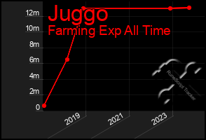 Total Graph of Juggo