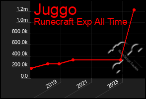 Total Graph of Juggo