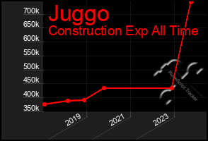 Total Graph of Juggo