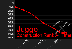 Total Graph of Juggo