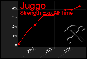 Total Graph of Juggo