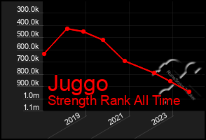 Total Graph of Juggo