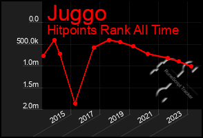 Total Graph of Juggo