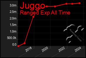 Total Graph of Juggo