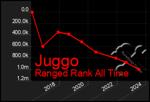 Total Graph of Juggo