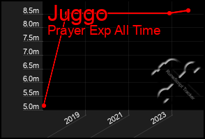 Total Graph of Juggo