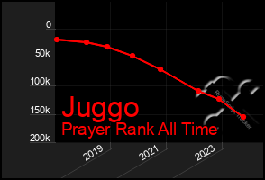 Total Graph of Juggo