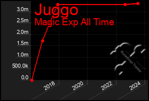 Total Graph of Juggo