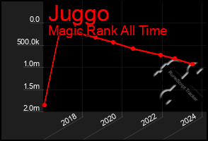 Total Graph of Juggo