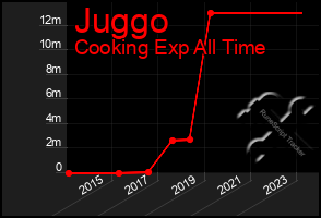 Total Graph of Juggo