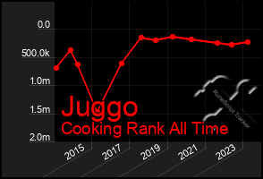 Total Graph of Juggo