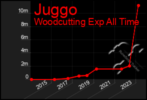 Total Graph of Juggo