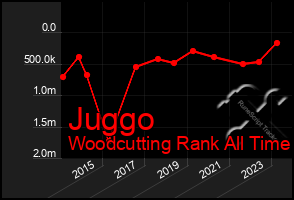 Total Graph of Juggo