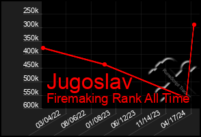 Total Graph of Jugoslav