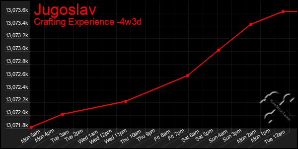 Last 31 Days Graph of Jugoslav