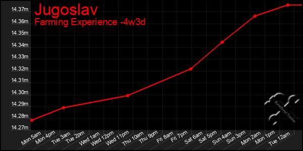 Last 31 Days Graph of Jugoslav