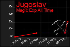 Total Graph of Jugoslav