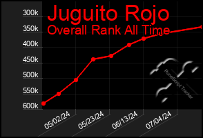 Total Graph of Juguito Rojo