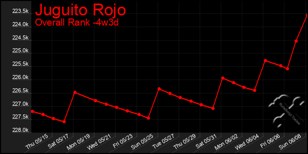 Last 31 Days Graph of Juguito Rojo