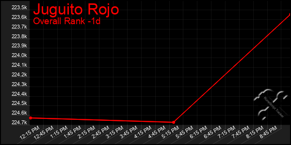 Last 24 Hours Graph of Juguito Rojo