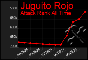 Total Graph of Juguito Rojo