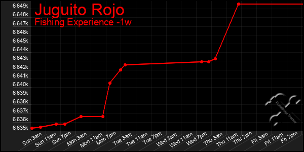 Last 7 Days Graph of Juguito Rojo