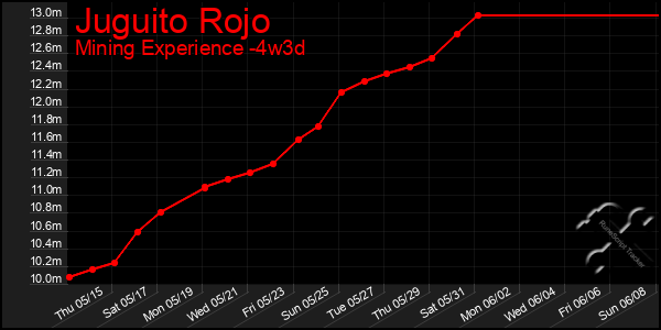 Last 31 Days Graph of Juguito Rojo