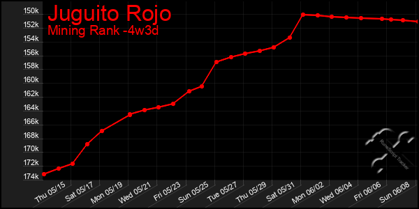 Last 31 Days Graph of Juguito Rojo