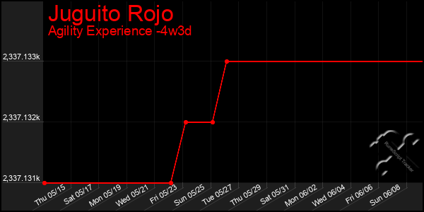 Last 31 Days Graph of Juguito Rojo