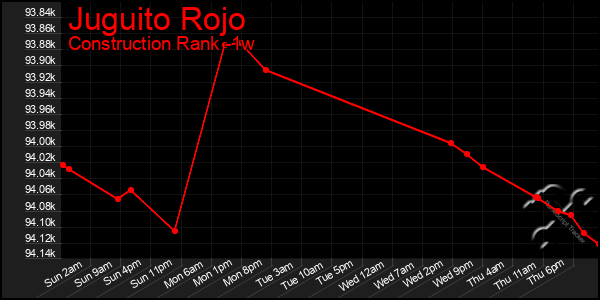 Last 7 Days Graph of Juguito Rojo