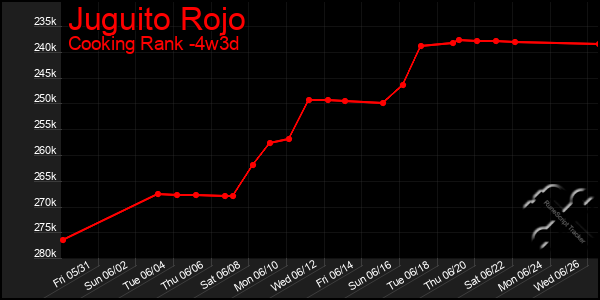 Last 31 Days Graph of Juguito Rojo