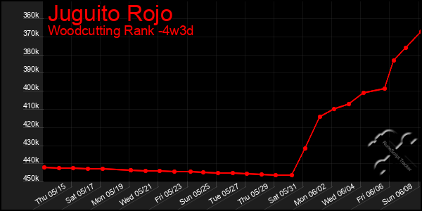 Last 31 Days Graph of Juguito Rojo