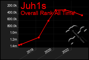 Total Graph of Juh1s