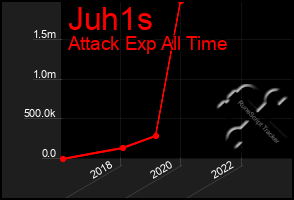 Total Graph of Juh1s