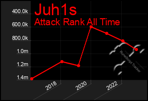 Total Graph of Juh1s